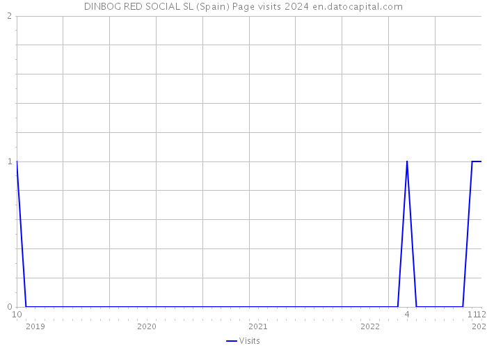 DINBOG RED SOCIAL SL (Spain) Page visits 2024 