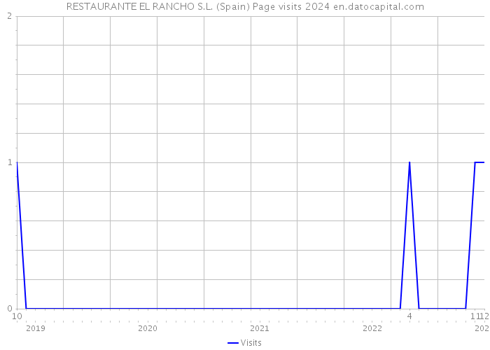 RESTAURANTE EL RANCHO S.L. (Spain) Page visits 2024 