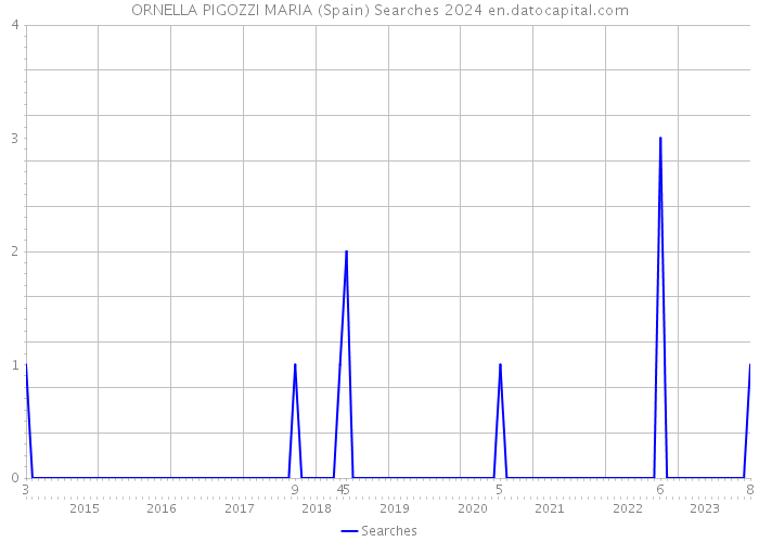 ORNELLA PIGOZZI MARIA (Spain) Searches 2024 