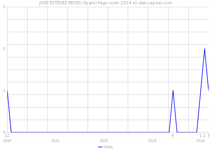 JOSE ESTEVEZ REYES (Spain) Page visits 2024 