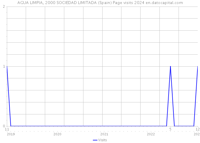 AGUA LIMPIA, 2000 SOCIEDAD LIMITADA (Spain) Page visits 2024 