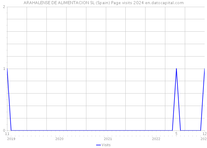 ARAHALENSE DE ALIMENTACION SL (Spain) Page visits 2024 