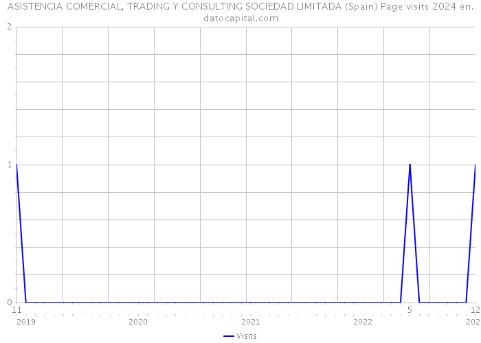 ASISTENCIA COMERCIAL, TRADING Y CONSULTING SOCIEDAD LIMITADA (Spain) Page visits 2024 