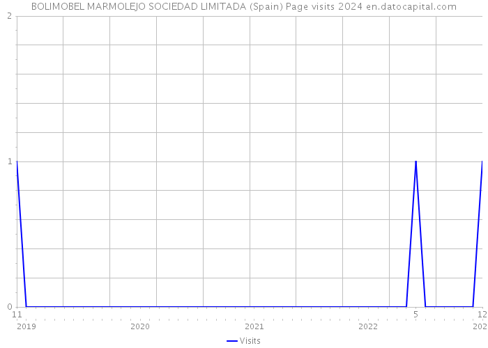 BOLIMOBEL MARMOLEJO SOCIEDAD LIMITADA (Spain) Page visits 2024 