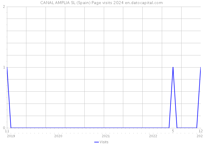 CANAL AMPLIA SL (Spain) Page visits 2024 