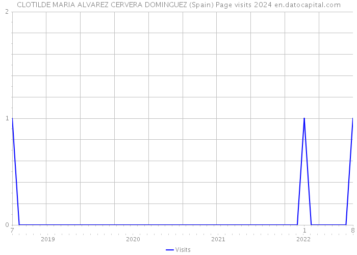 CLOTILDE MARIA ALVAREZ CERVERA DOMINGUEZ (Spain) Page visits 2024 