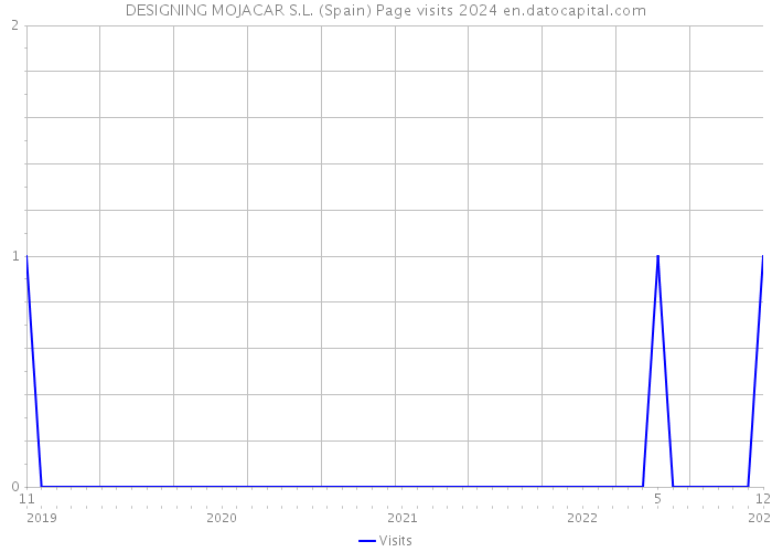 DESIGNING MOJACAR S.L. (Spain) Page visits 2024 