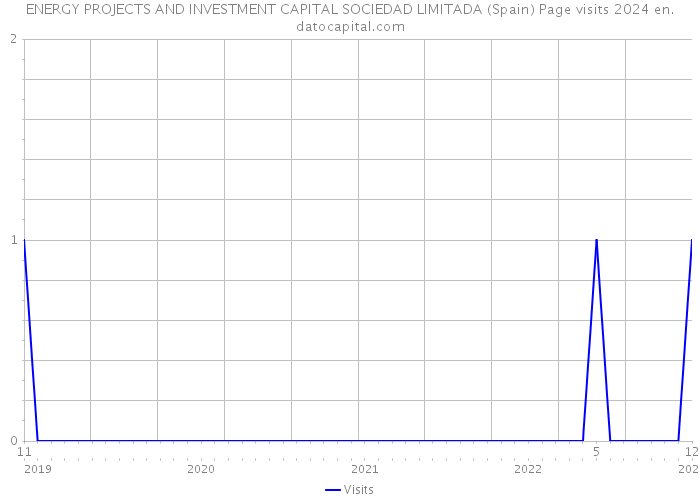 ENERGY PROJECTS AND INVESTMENT CAPITAL SOCIEDAD LIMITADA (Spain) Page visits 2024 