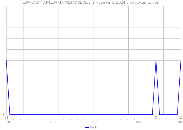 ESPADAS Y ARTESANIA MESAS SL (Spain) Page visits 2024 