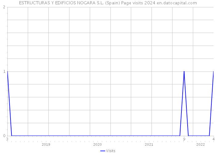ESTRUCTURAS Y EDIFICIOS NOGARA S.L. (Spain) Page visits 2024 