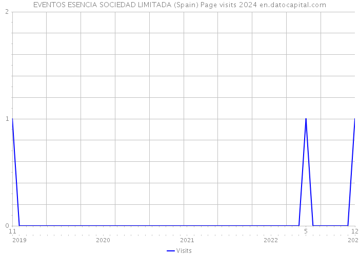 EVENTOS ESENCIA SOCIEDAD LIMITADA (Spain) Page visits 2024 