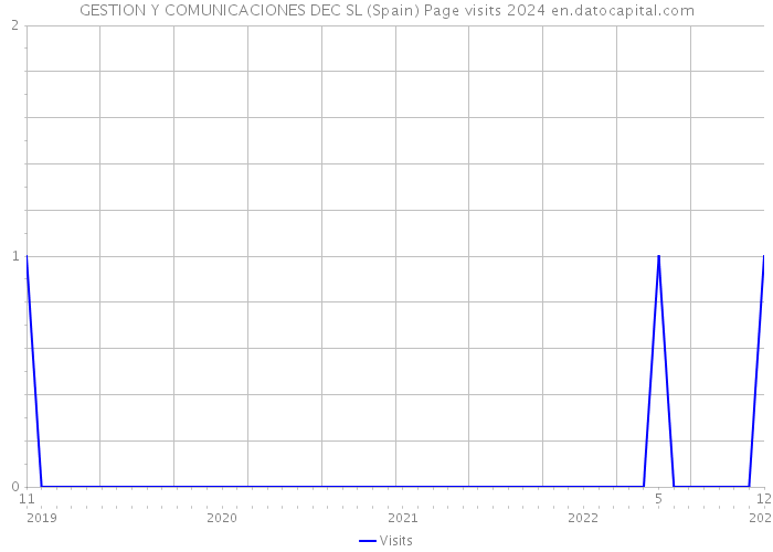 GESTION Y COMUNICACIONES DEC SL (Spain) Page visits 2024 