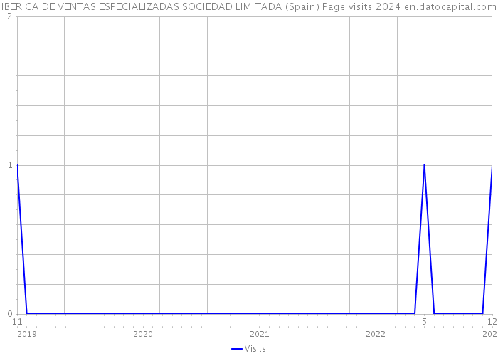 IBERICA DE VENTAS ESPECIALIZADAS SOCIEDAD LIMITADA (Spain) Page visits 2024 