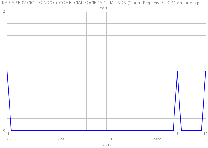 IKARIA SERVICIO TECNICO Y COMERCIAL SOCIEDAD LIMITADA (Spain) Page visits 2024 