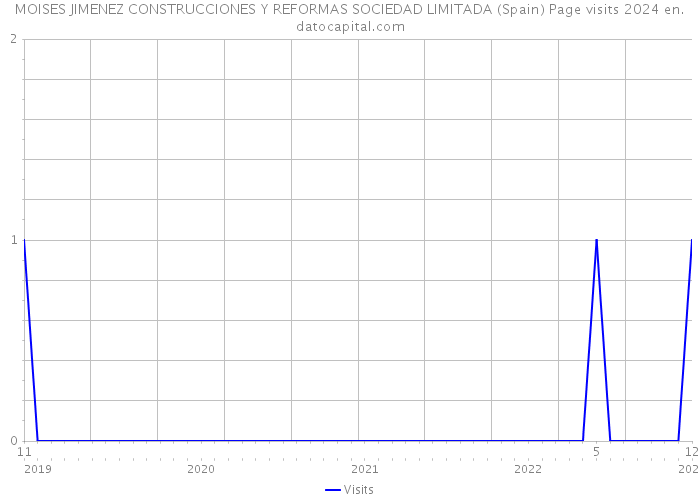 MOISES JIMENEZ CONSTRUCCIONES Y REFORMAS SOCIEDAD LIMITADA (Spain) Page visits 2024 