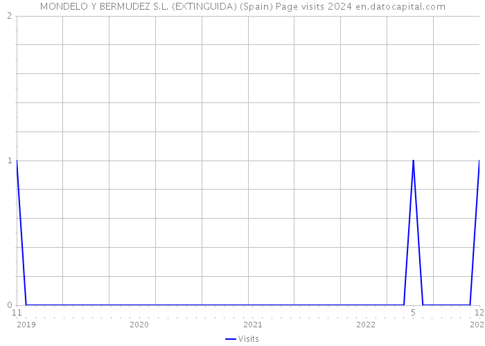 MONDELO Y BERMUDEZ S.L. (EXTINGUIDA) (Spain) Page visits 2024 