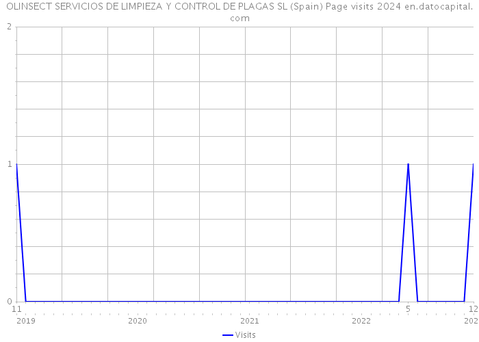 OLINSECT SERVICIOS DE LIMPIEZA Y CONTROL DE PLAGAS SL (Spain) Page visits 2024 
