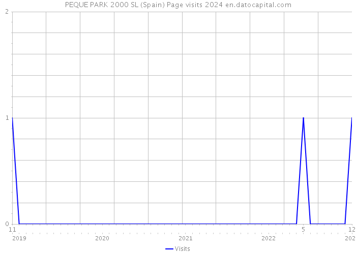 PEQUE PARK 2000 SL (Spain) Page visits 2024 