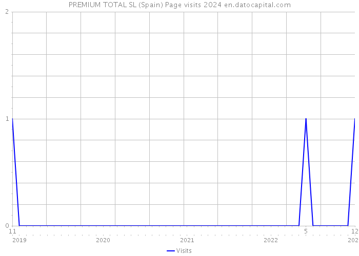 PREMIUM TOTAL SL (Spain) Page visits 2024 