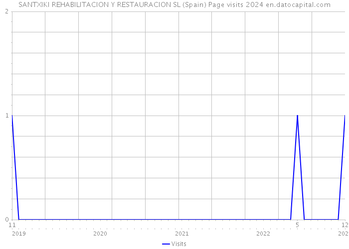 SANTXIKI REHABILITACION Y RESTAURACION SL (Spain) Page visits 2024 