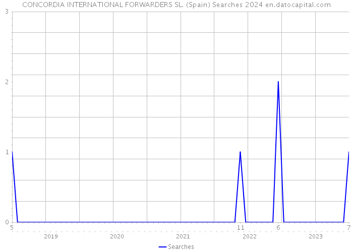 CONCORDIA INTERNATIONAL FORWARDERS SL. (Spain) Searches 2024 