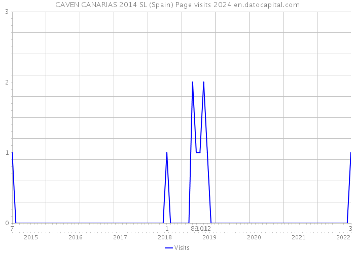CAVEN CANARIAS 2014 SL (Spain) Page visits 2024 