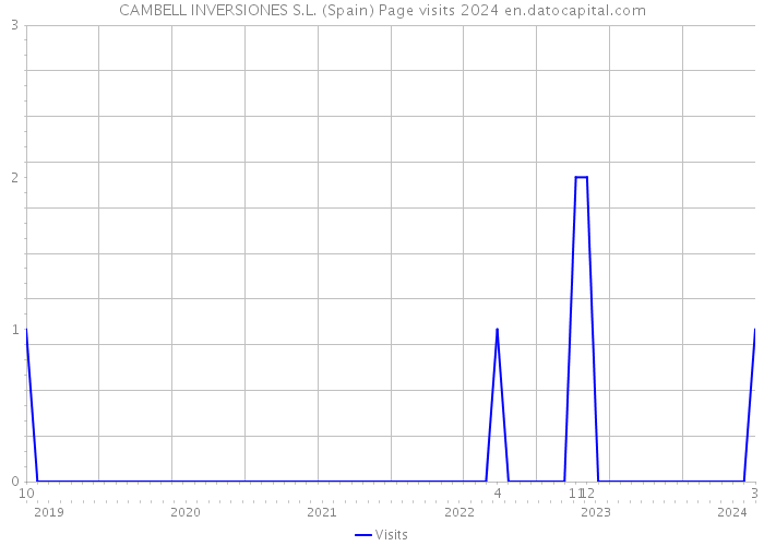CAMBELL INVERSIONES S.L. (Spain) Page visits 2024 