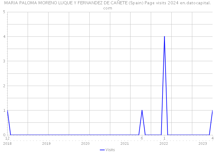 MARIA PALOMA MORENO LUQUE Y FERNANDEZ DE CAÑETE (Spain) Page visits 2024 