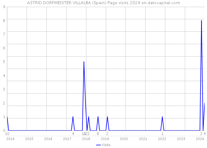 ASTRID DORFMEISTER VILLALBA (Spain) Page visits 2024 