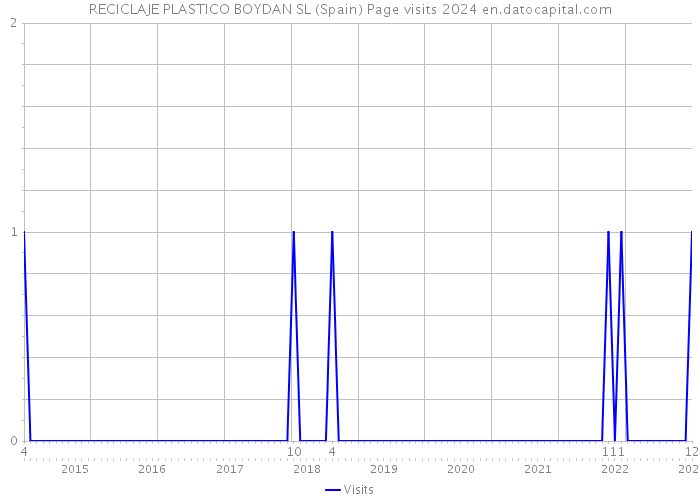 RECICLAJE PLASTICO BOYDAN SL (Spain) Page visits 2024 