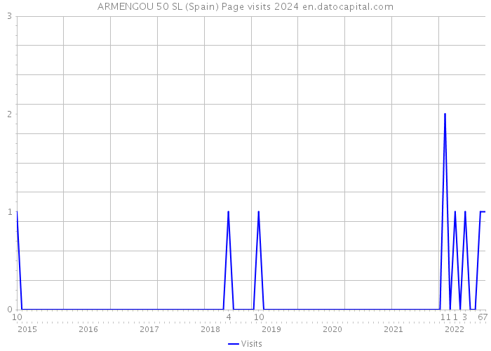 ARMENGOU 50 SL (Spain) Page visits 2024 