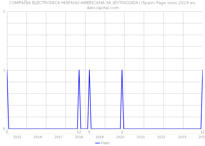 COMPAÑIA ELECTRONICA HISPANO AMERICANA SA (EXTINGUIDA) (Spain) Page visits 2024 