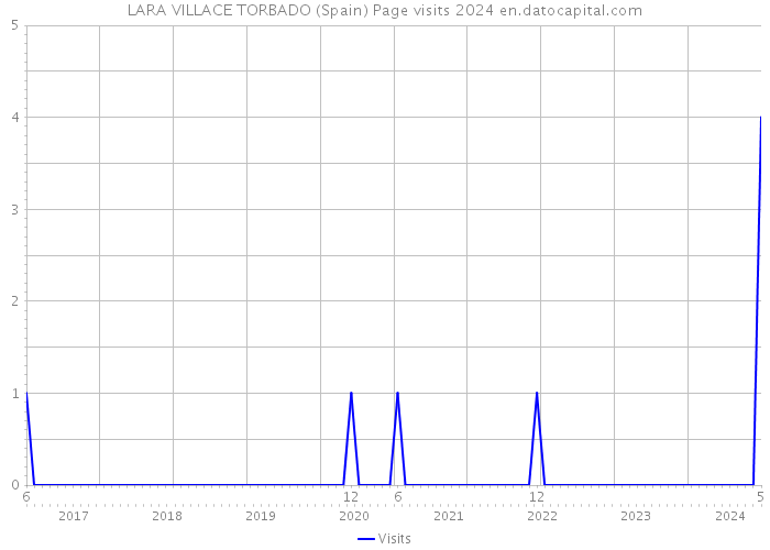 LARA VILLACE TORBADO (Spain) Page visits 2024 
