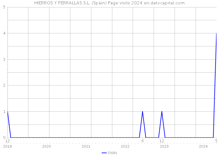 HIERROS Y FERRALLAS S.L. (Spain) Page visits 2024 