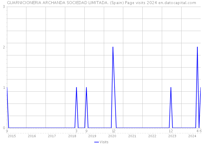 GUARNICIONERIA ARCHANDA SOCIEDAD LIMITADA. (Spain) Page visits 2024 