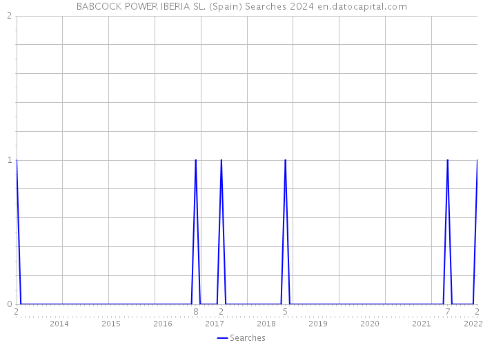BABCOCK POWER IBERIA SL. (Spain) Searches 2024 