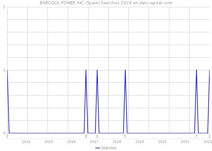 BABCOCK POWER INC (Spain) Searches 2024 