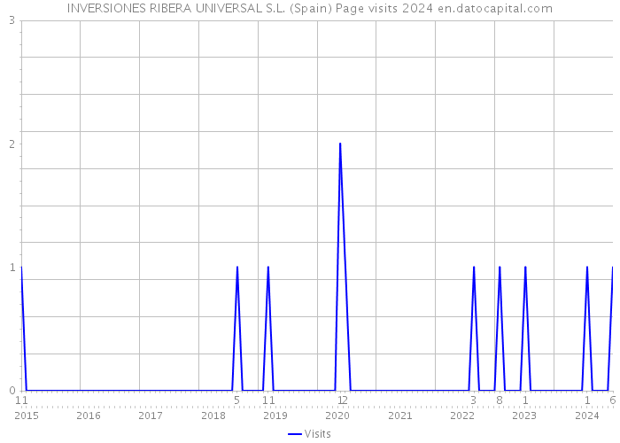 INVERSIONES RIBERA UNIVERSAL S.L. (Spain) Page visits 2024 