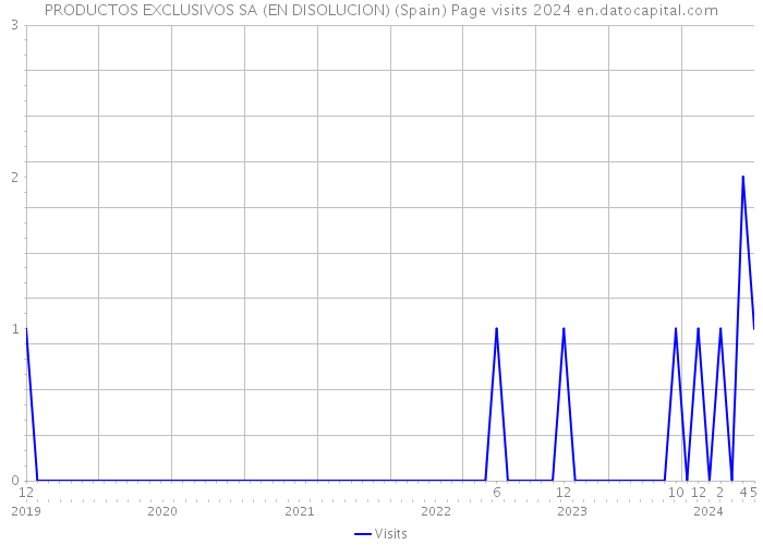PRODUCTOS EXCLUSIVOS SA (EN DISOLUCION) (Spain) Page visits 2024 