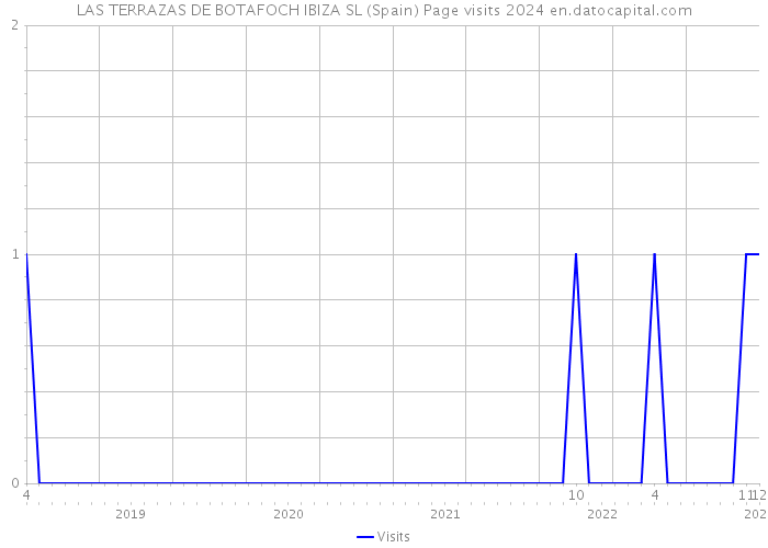 LAS TERRAZAS DE BOTAFOCH IBIZA SL (Spain) Page visits 2024 