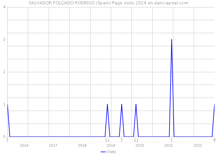 SALVADOR FOLGADO RODRIGO (Spain) Page visits 2024 