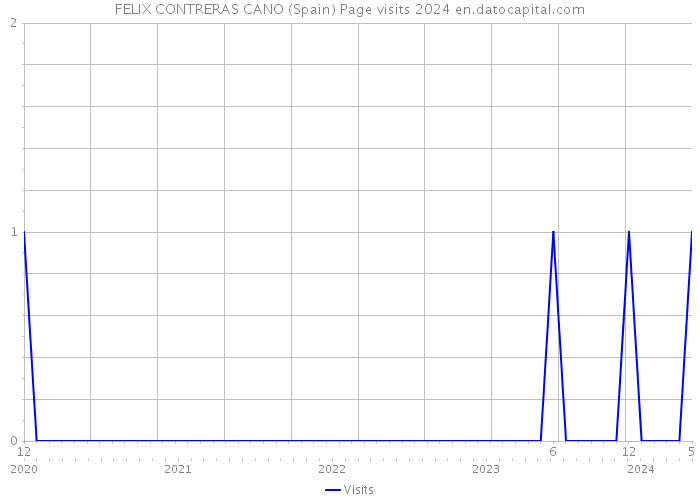 FELIX CONTRERAS CANO (Spain) Page visits 2024 
