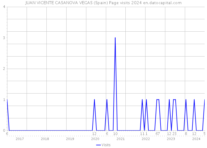 JUAN VICENTE CASANOVA VEGAS (Spain) Page visits 2024 