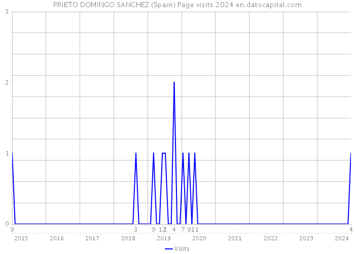 PRIETO DOMINGO SANCHEZ (Spain) Page visits 2024 