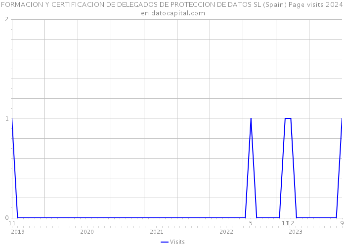 FORMACION Y CERTIFICACION DE DELEGADOS DE PROTECCION DE DATOS SL (Spain) Page visits 2024 