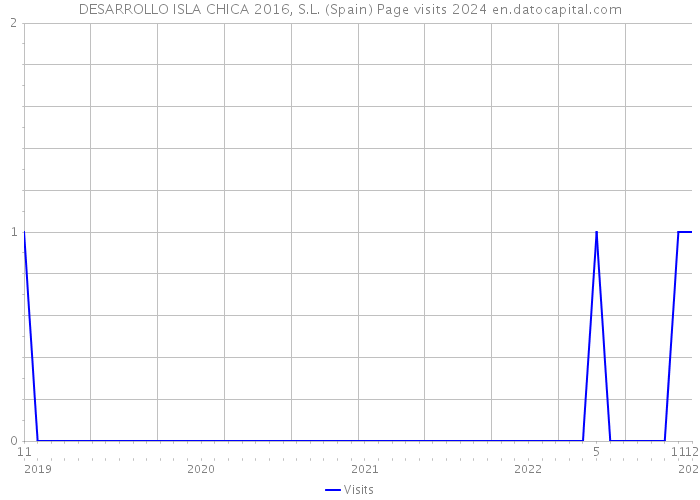 DESARROLLO ISLA CHICA 2016, S.L. (Spain) Page visits 2024 