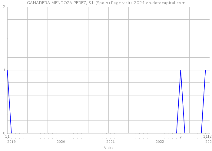 GANADERA MENDOZA PEREZ, S.L (Spain) Page visits 2024 