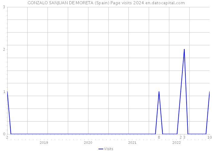 GONZALO SANJUAN DE MORETA (Spain) Page visits 2024 