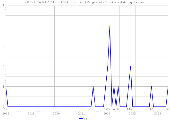 LOGISTICA RAPID HISPANIA SL (Spain) Page visits 2024 