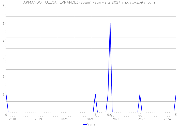 ARMANDO HUELGA FERNANDEZ (Spain) Page visits 2024 